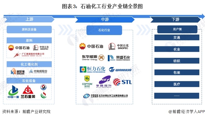 图表3：石油化工行业产业链全景图