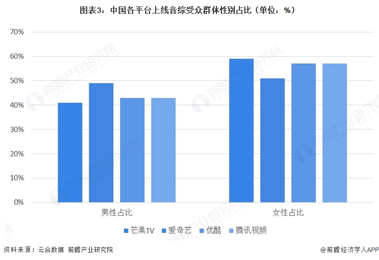 图表3：中国各平台上线音综受众群体性别占比（单位：%）  