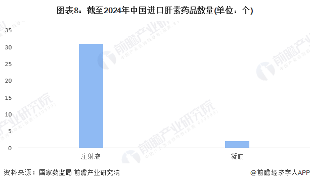 图表8：截至2024年中国进口肝素药品数量(单位：个)