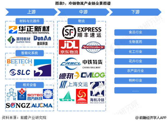 图表3：冷链物流产业链全景图谱