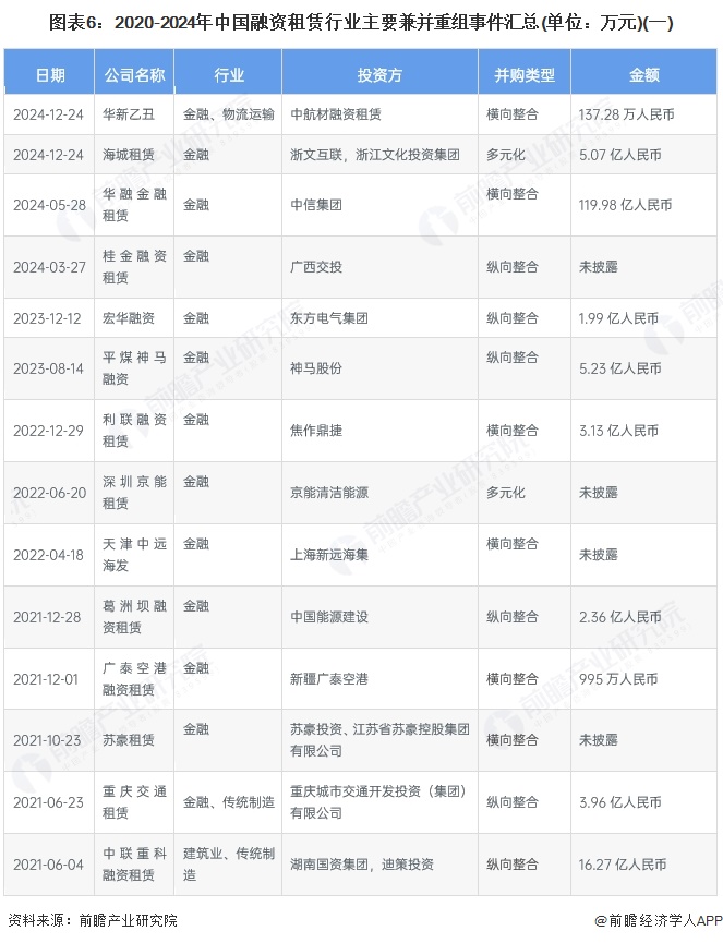 图表6：2020-2024年中国融资租赁行业主要兼并重组事件汇总(单位：万元)(一)