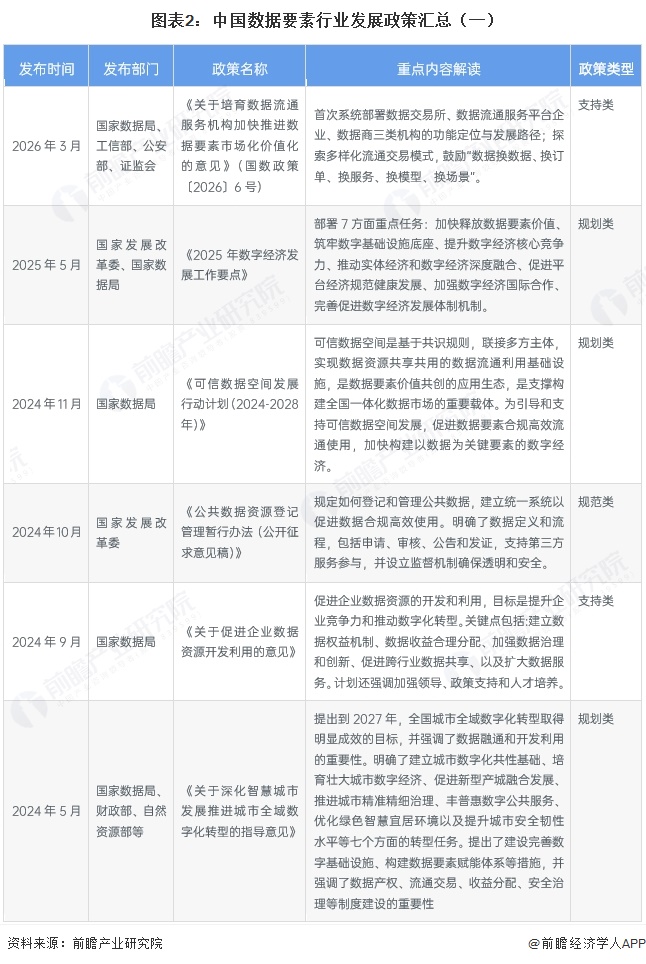 图表2：中国数据要素行业发展政策汇总（一）