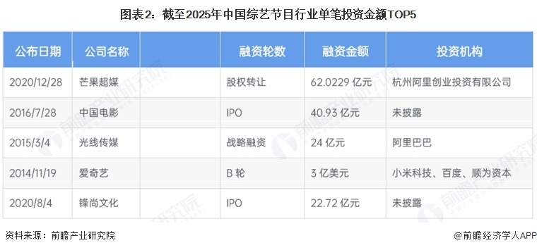 图表2：截至2025年中国综艺节目行业单笔投资金额TOP5