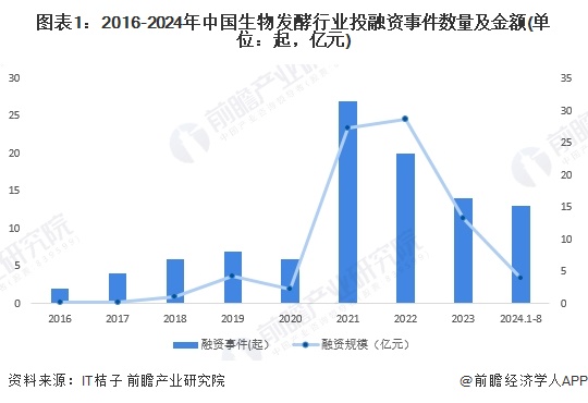 图表1：2016-2024年中国生物发酵行业投融资事件数量及金额(单位：起，亿元)