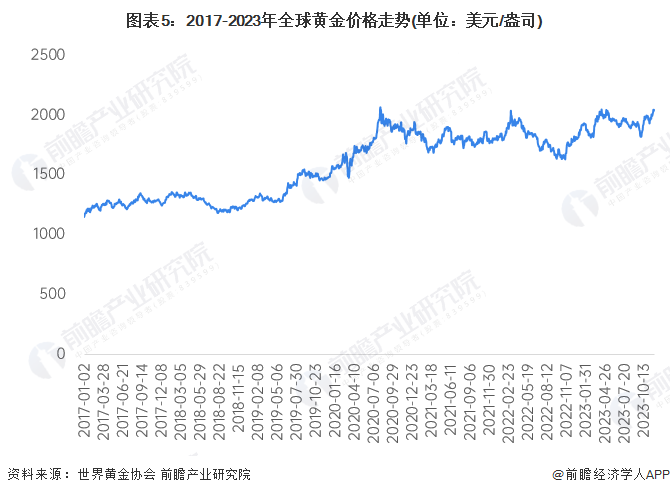 图表5：2017-2023年全球黄金价格走势(单位：美元/盎司)