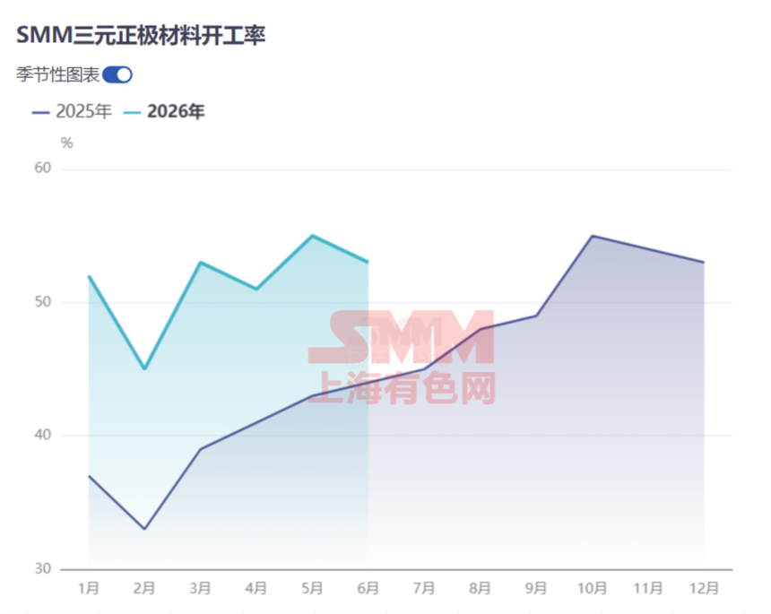 2026上半年三元正极供需回顾：40%增速从何而来？