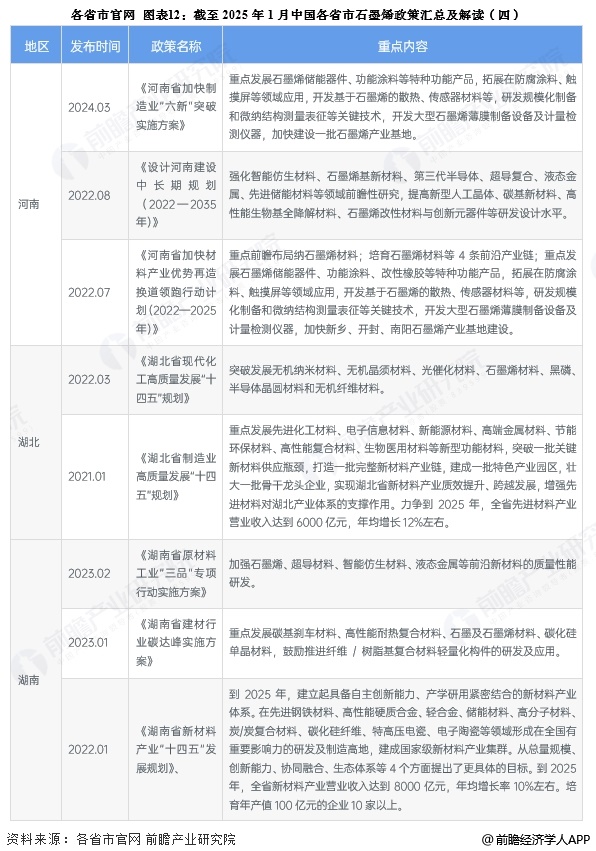 图表12：截至2025年1月中国各省市石墨烯政策汇总及解读(四)