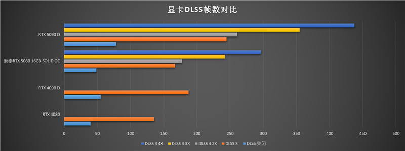 索泰RTX 5080 16GB SOLID OC显卡评测：旗舰级散热下放 360W满载不过64度