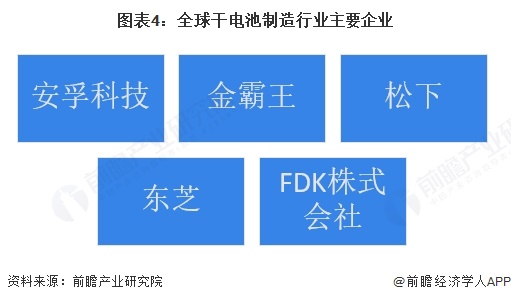 图表4：全球干电池制造行业主要企业