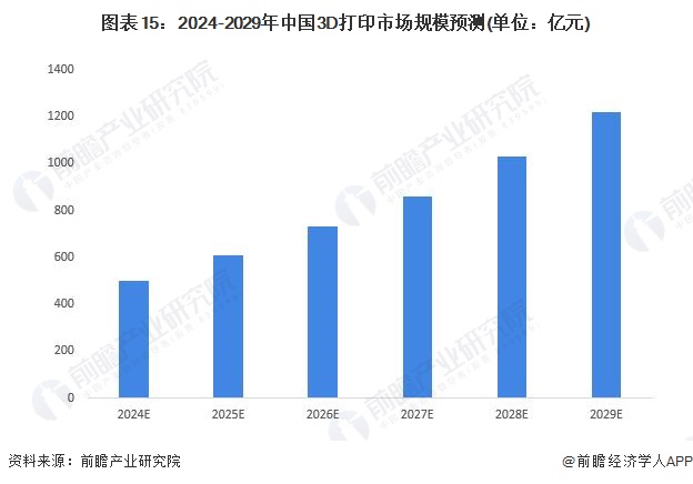图表15：2024-2029年中国3D打印市场规模预测(单位：亿元)