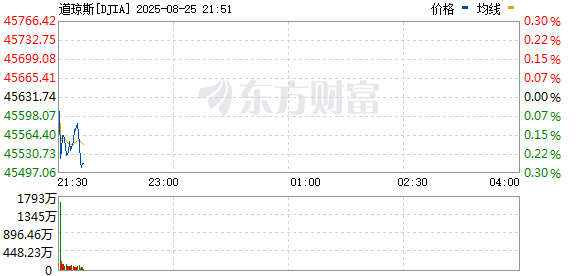 R图 DJIA_0