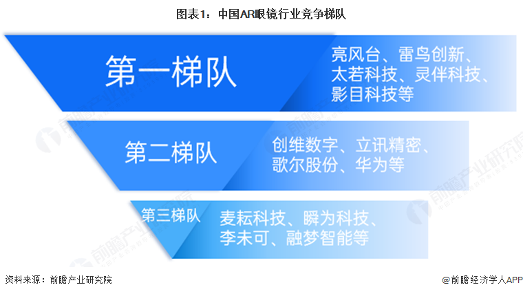 图表1：中国AR眼镜行业竞争梯队