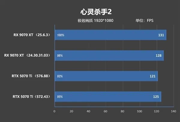 NV竟然开倒车！AMD RX 9070 XT新驱动对比测试：提升明显 已全面超越RTX 5070 Ti