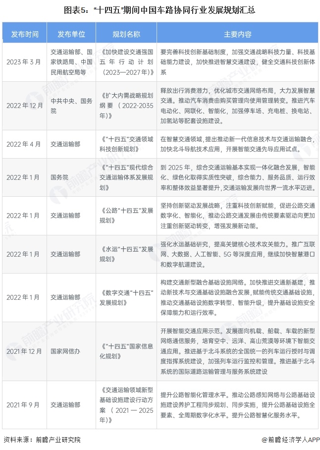 图表5：“十四五”期间中国车路协同行业发展规划汇总