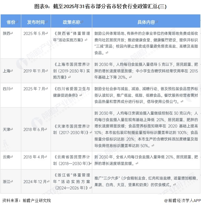 图表9：截至2025年31省市部分省市轻食行业政策汇总(三)
