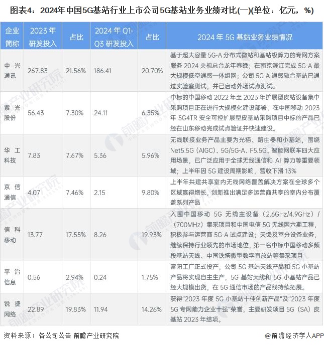 图表4：2024年中国5G基站行业上市公司5G基站业务业绩对比(一)(单位：亿元，%)