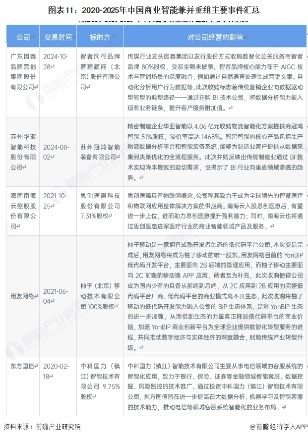 图表11：2020-2025年中国商业智能兼并重组主要事件汇总