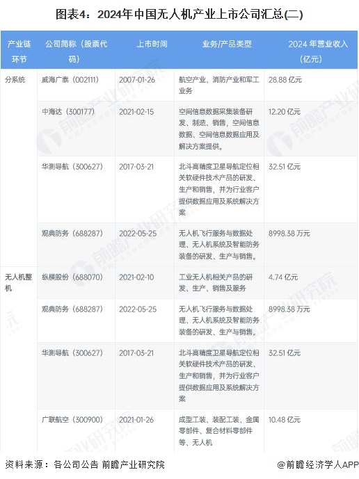 图表4：2024年中国无人机产业上市公司汇总(二)