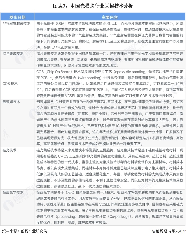 图表7：中国光模块行业关键技术分析