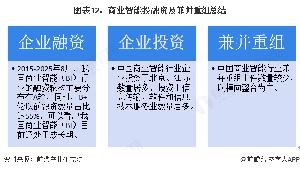 图表12：商业智能投融资及兼并重组总结