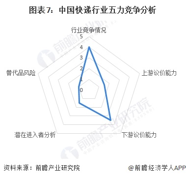 图表7：中国快递行业五力竞争分析