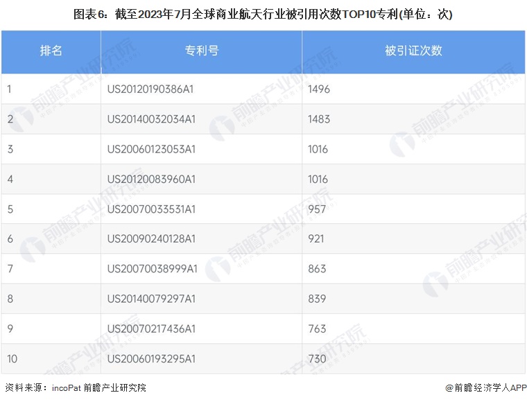 图表6：截至2023年7月全球商业航天行业被引用次数TOP10专利(单位：次)