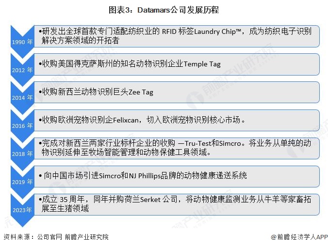 图表3：Datamars公司发展历程