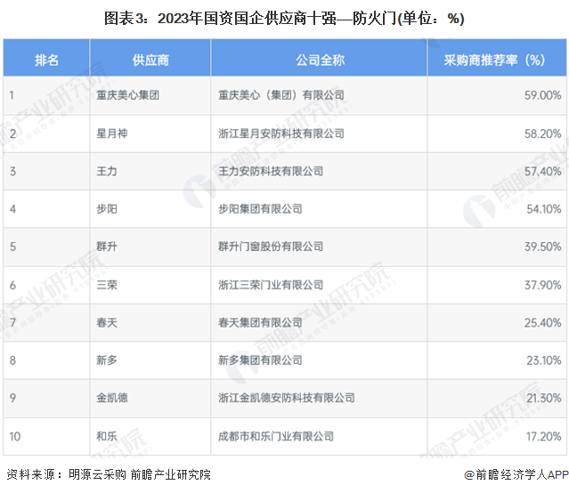 图表3：2023年国资国企供应商十强——防火门(单位：%)