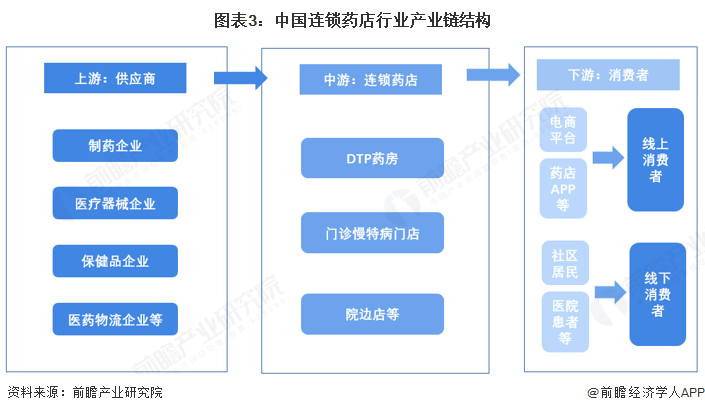 图表3：中国连锁药店行业产业链结构