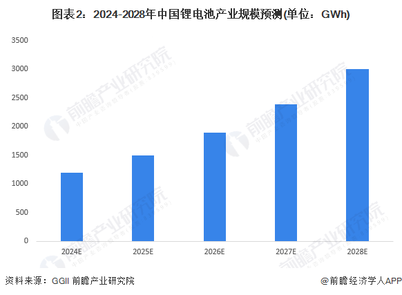 图表2：2024-2028年中国锂电池产业规模预测(单位：GWh)