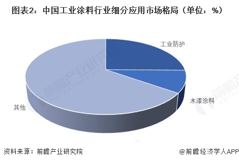 图表2：中国工业涂料行业细分应用市场格局（单位：%）