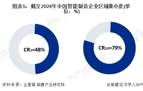 图表5：截至2024年中国智能制造企业区域集中度(单位：%)