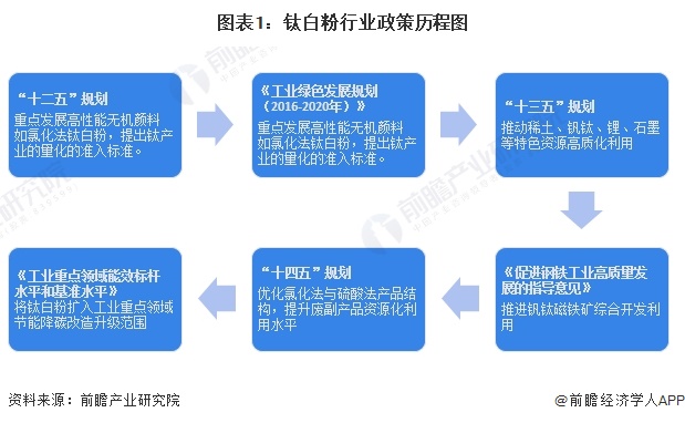 图表1：钛白粉行业政策历程图