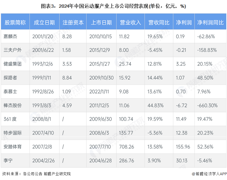 图表3：2024年中国运动服产业上市公司经营表现(单位：亿元，%)