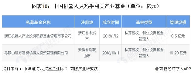 图表10：中国机器人灵巧手相关产业基金（单位：亿元）