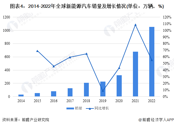 图表4：2014-2022年全球新能源汽车销量及增长情况(单位：万辆，%)