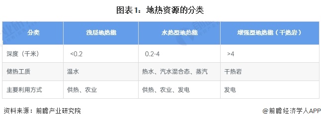 图表1：地热资源的分类