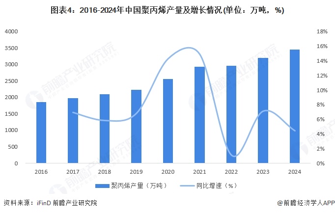 图表4：2016-2024年中国聚丙烯产量及增长情况(单位：万吨，%)