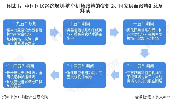 图表1：中国国民经济规划-航空机场政策的演变 2、国家层面政策汇总及解读