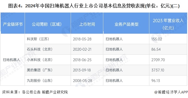 图表4：2024年中国扫地机器人行业上市公司基本信息及营收表现(单位：亿元)(二)