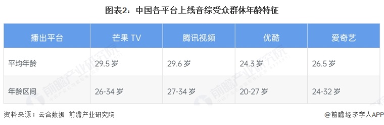 图表2：中国各平台上线音综受众群体年龄特征