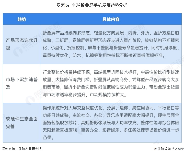 图表5：全球折叠屏手机发展趋势分析