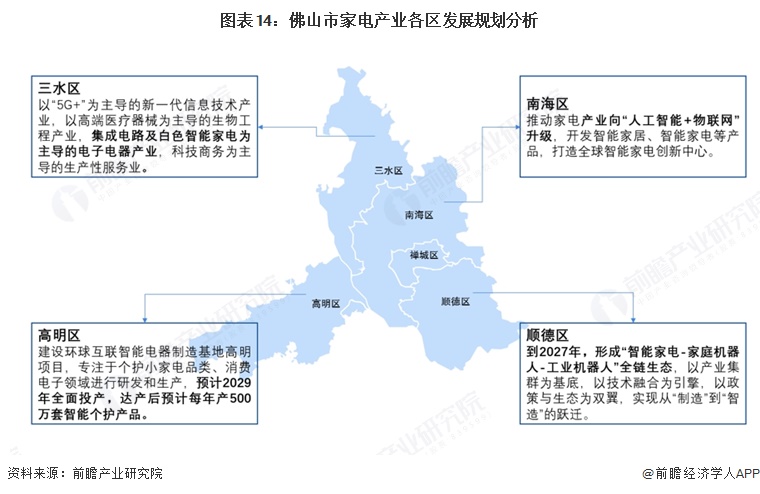 图表14：佛山市家电产业各区发展规划分析