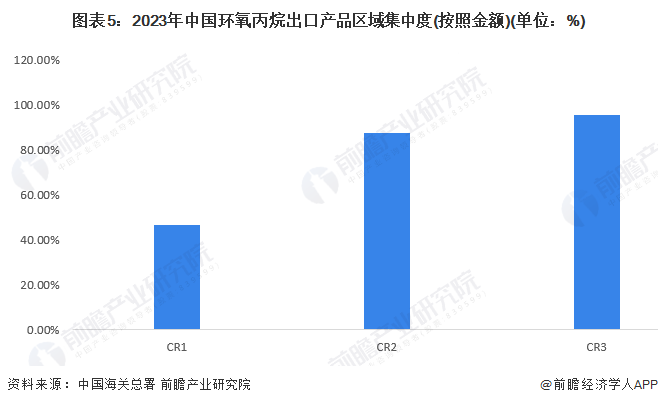 图表5：2023年中国环氧丙烷出口产品区域集中度(按照金额)(单位：%)