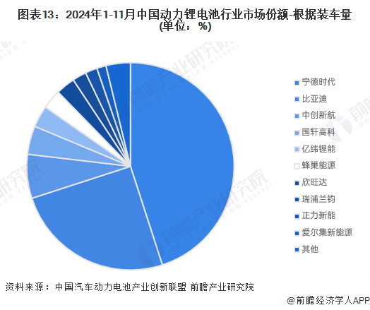 图表13：2024年1-11月中国动力锂电池行业市场份额-根据装车量(单位：%)