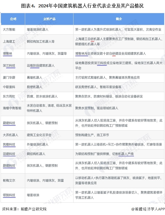 图表4：2024年中国建筑机器人行业代表企业及其产品情况