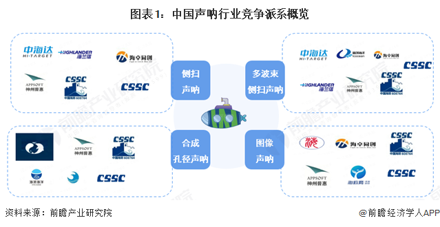 图表1：中国声呐行业竞争派系概览