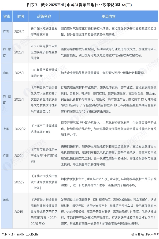 图表7：截至2025年4月中国31省市硅钢行业政策规划汇总(二)