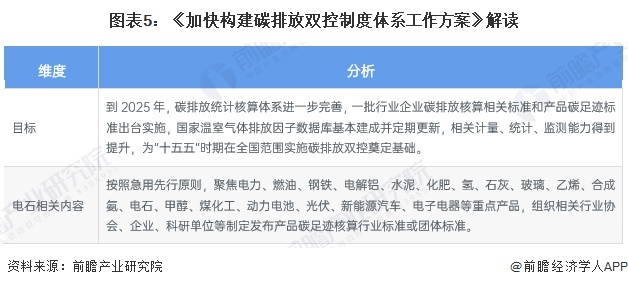 图表5：《加快构建碳排放双控制度体系工作方案》解读