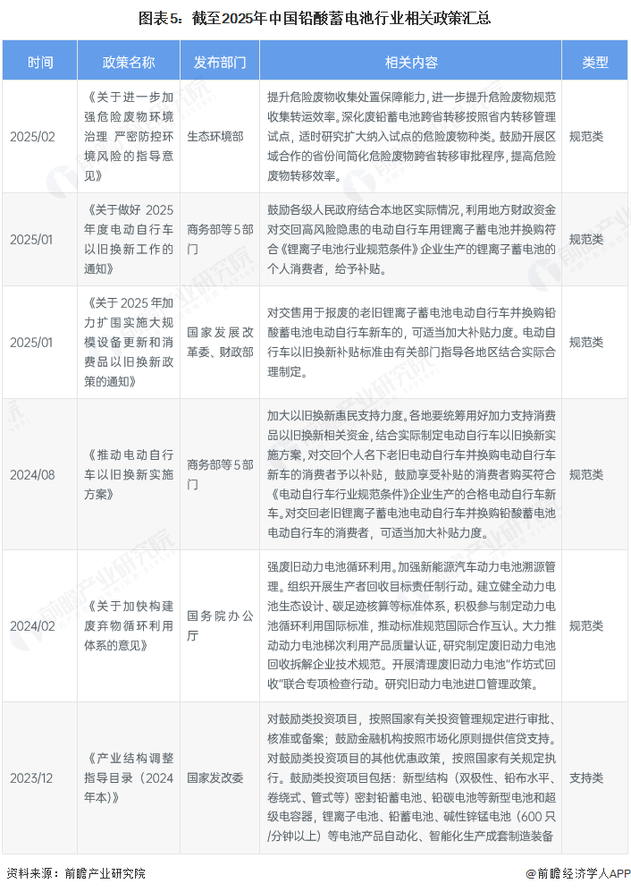 图表5：截至2025年中国铅酸蓄电池行业相关政策汇总
